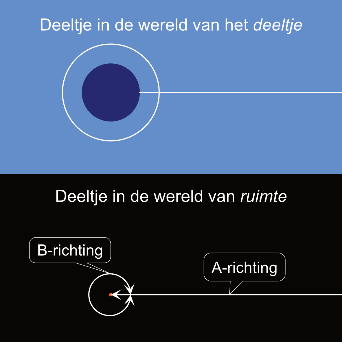 Deeltje met A en B-richting_V2 Deeltje met a en b richting v2