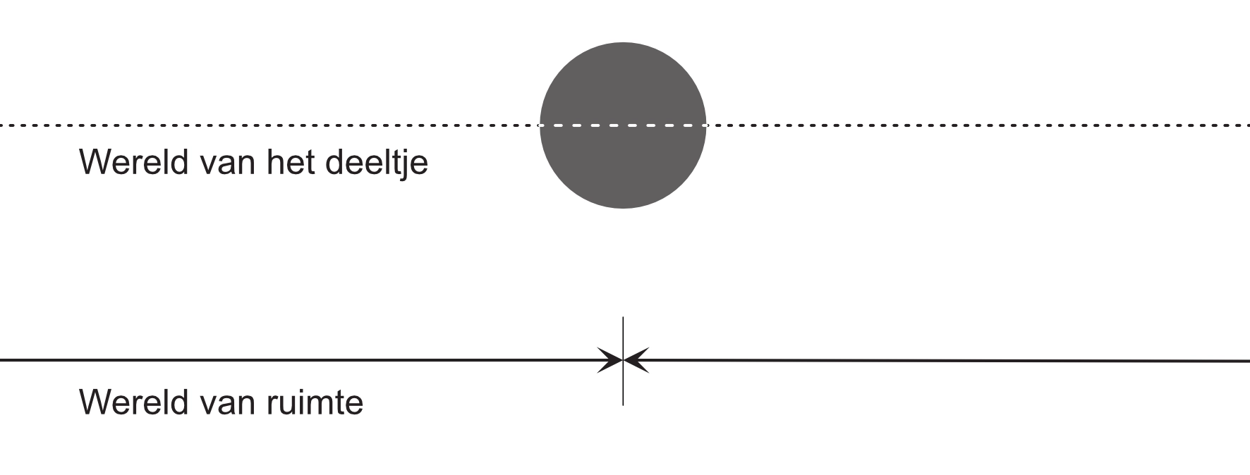 Deeltje met lijn in 2 werelden Deeltje met lijn in 2 werelden