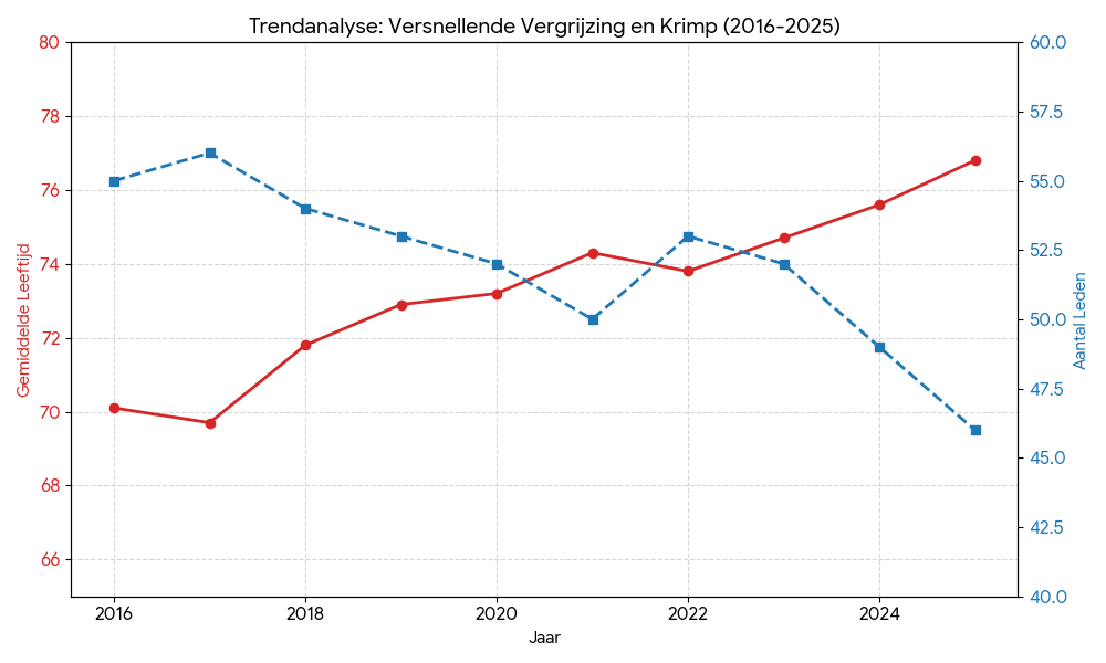 Grafiek Categorie 2 Grafiek Categorie
